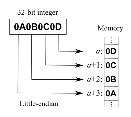 /dongdigua/mirror.dongdigua.github.io/media/commit/0c67a13037d4fc78ec6bc70dc002731328a09327/images/Little-Endian.svg.png